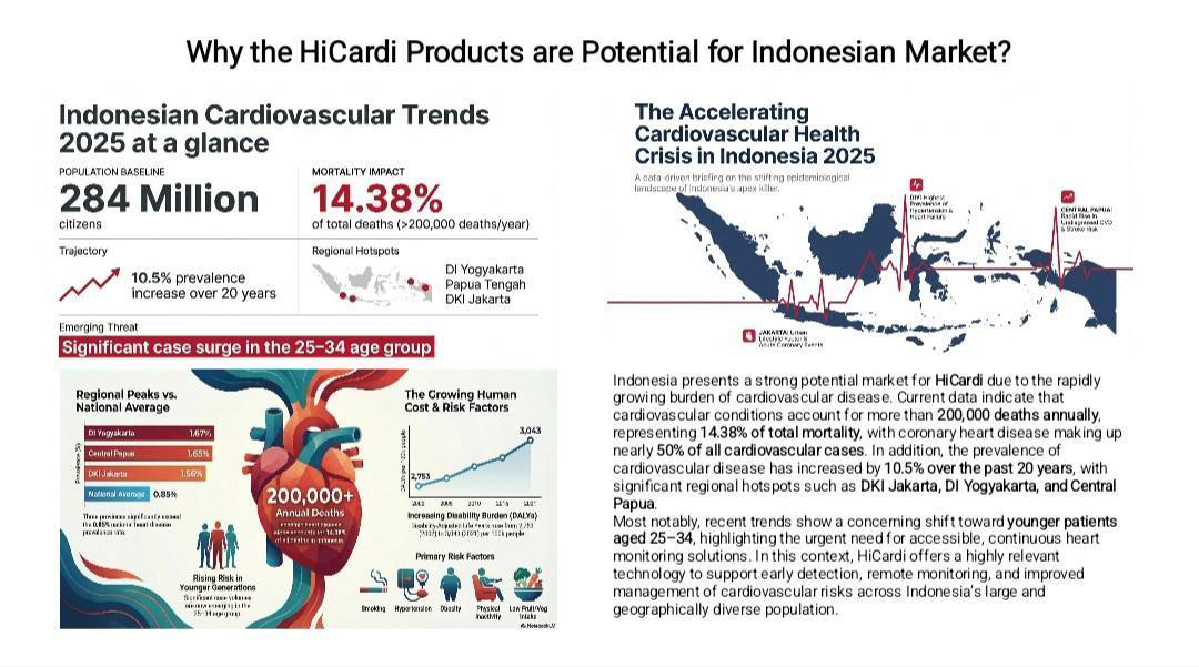 Cardiovascular health data for Indonesia 2025: 284 million population, 14.38% mortality from CVD, regional hotspots in DI Yogyakarta, Papua Tengah, DKI Jakarta