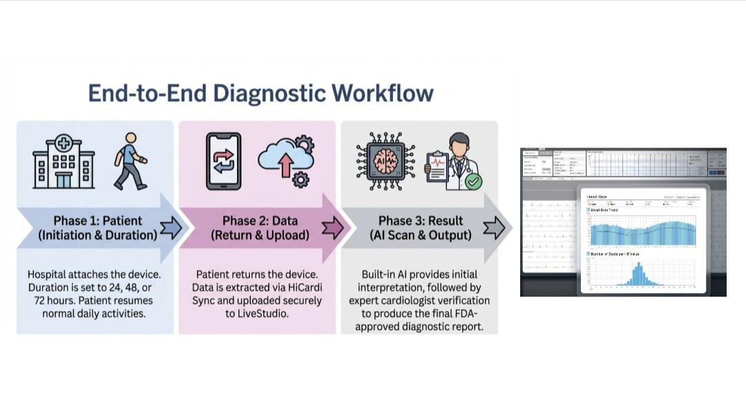 Three-phase HiCardi+ H100 diagnostic workflow: Patient initiation, Data return & upload, AI scan & expert verification